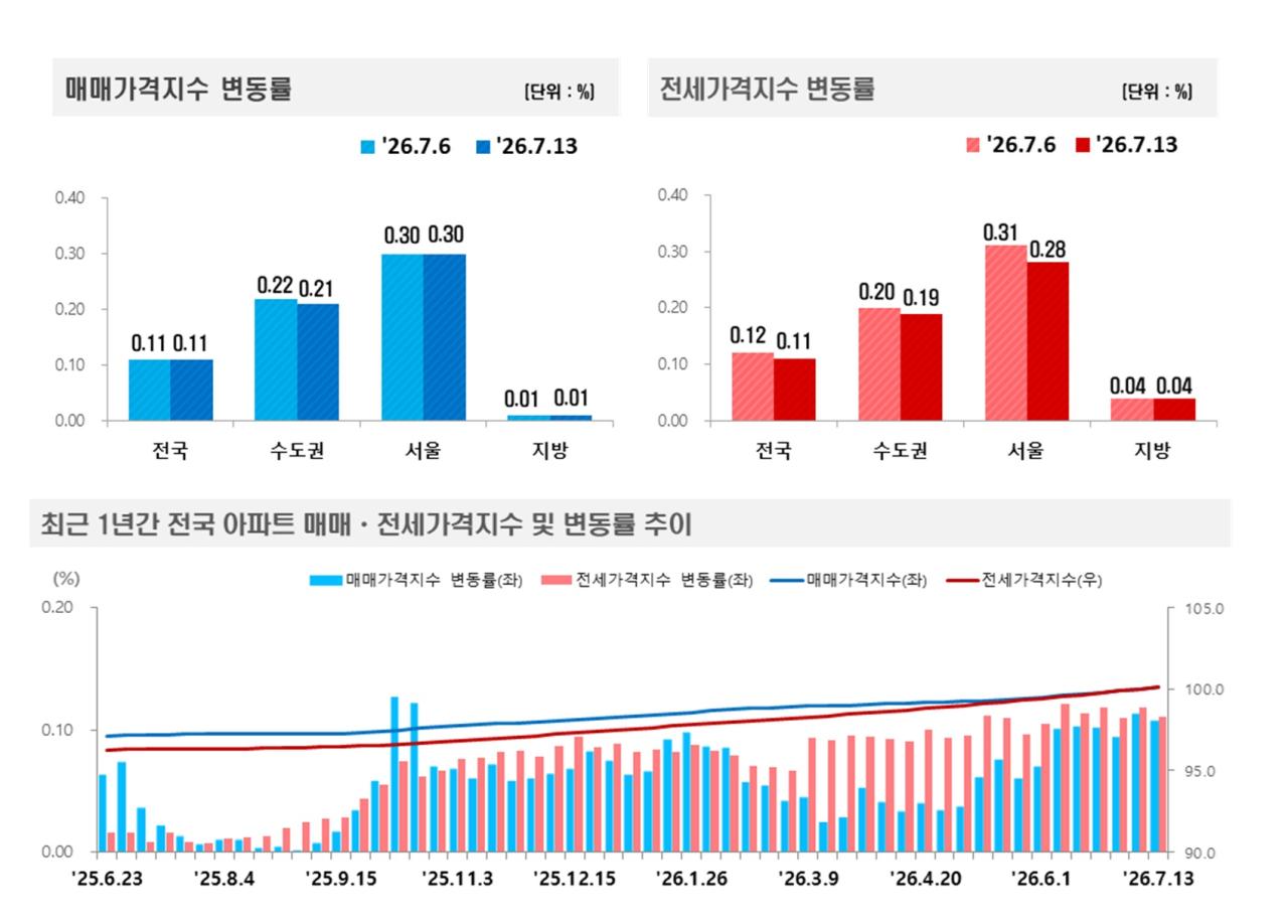 -2026년 7월 2주 주간 아파트가격 동향 (그래프 = 한국부동산원)