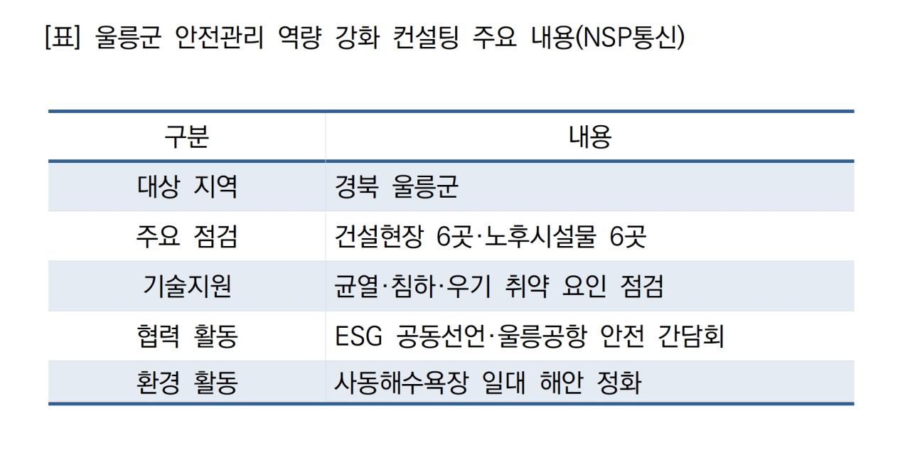 -울릉군 안전관리 역량 강화 컨설팅 주요 내용 (표 = NSP통신)