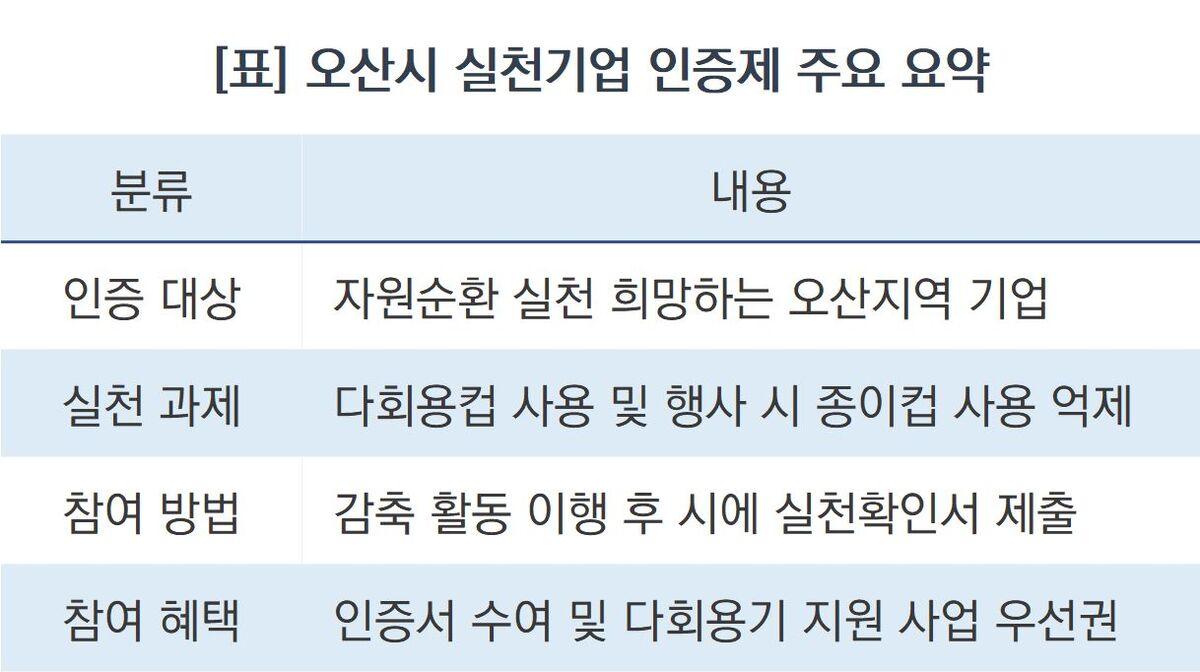 -오산시 실천기업 인증제 주요 정보 요약 (표 = 조현철)