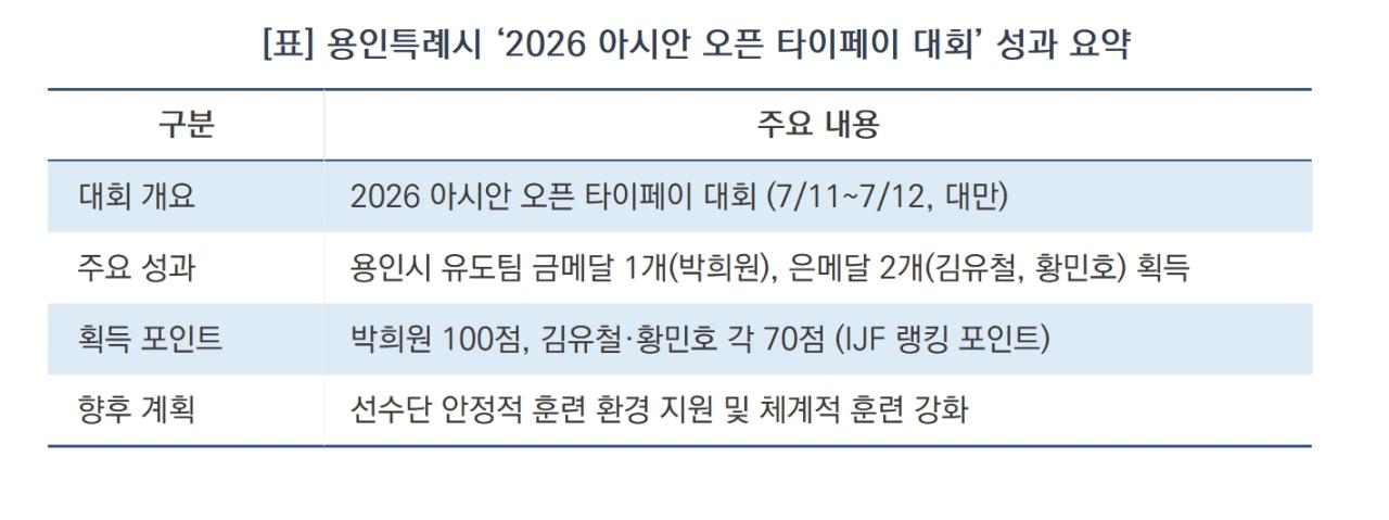 -용인특례시 ‘2026 아시안 오픈 타이페이 대회’ 성과 요약 (표 = 김병관)