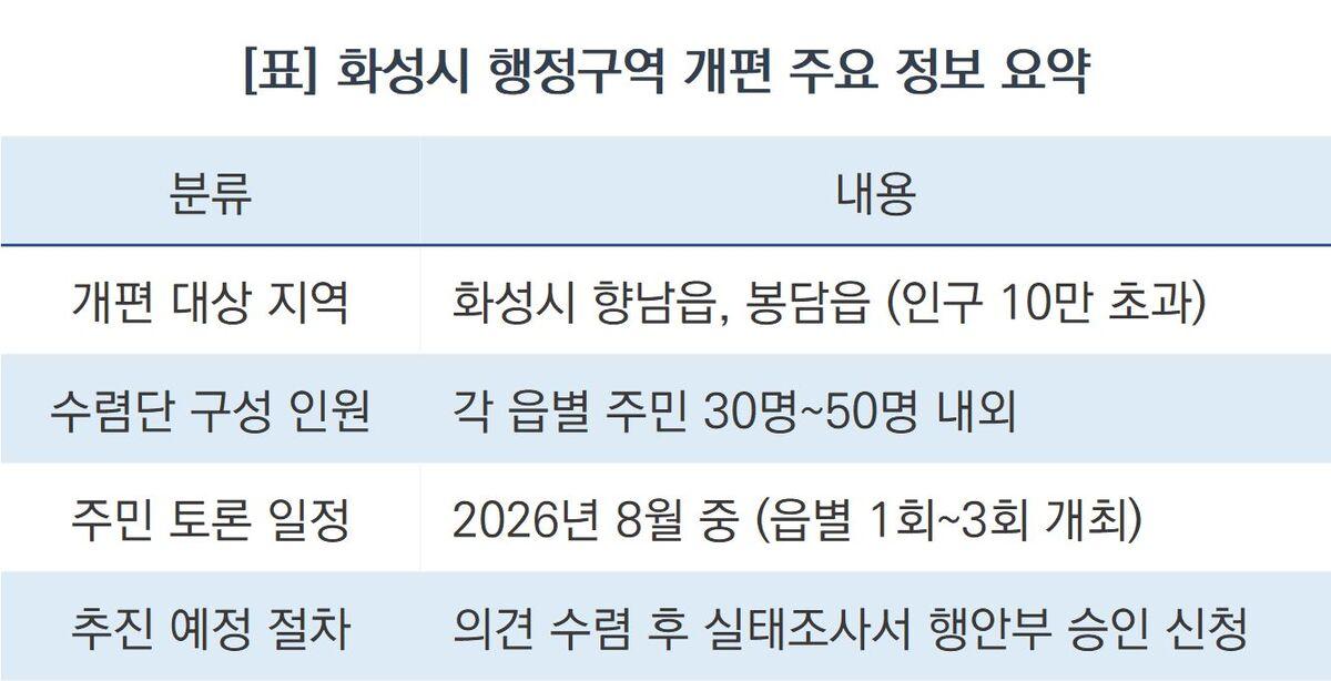 -화성시 행정구역 개편 주요 정보 요약 (표 = 조현철)