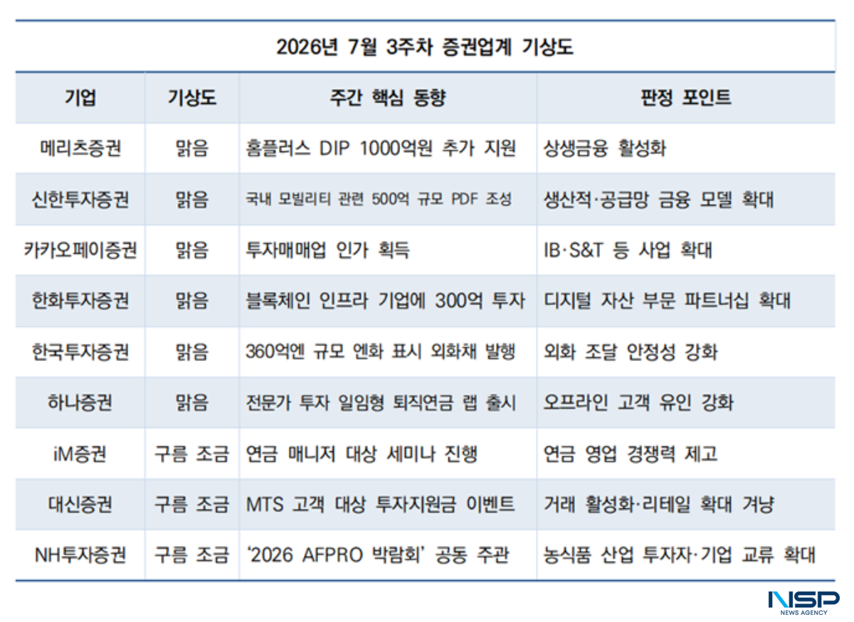 -7월 3주차 증권투자업계 기상도 (표 = NSP통신)