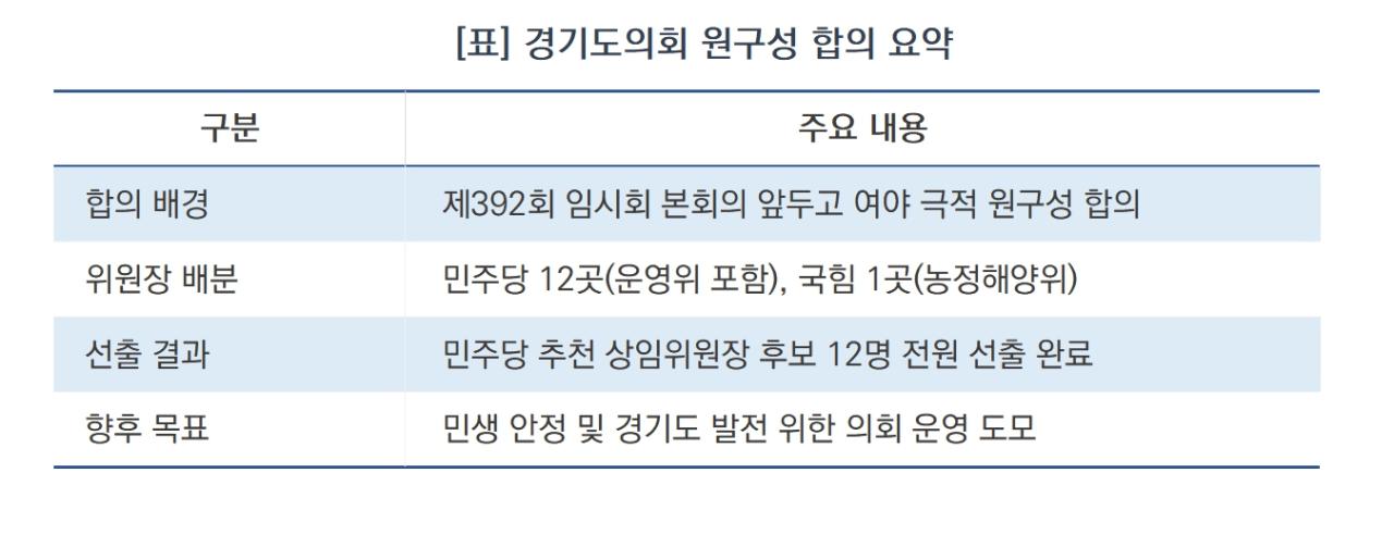 -경기도의회 원구성 합의 요약 (표 = 김병관)