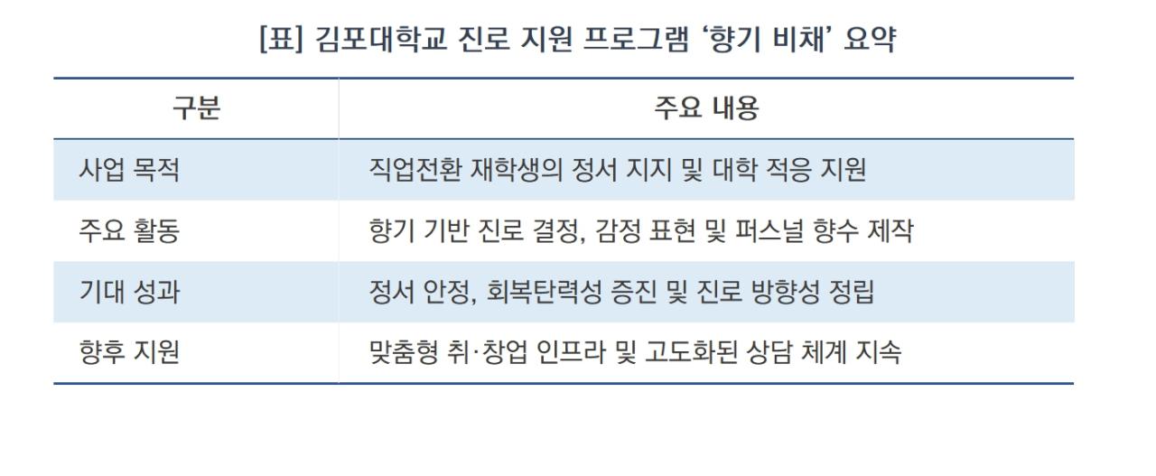 -김포대학교 진로 지원 프로그램 ‘향기 비채’ 요약 (표 = 윤미선)