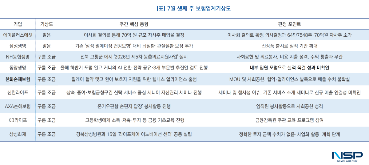 -7월 셋째 주 보험업계기상도 (표 = NSP통신)