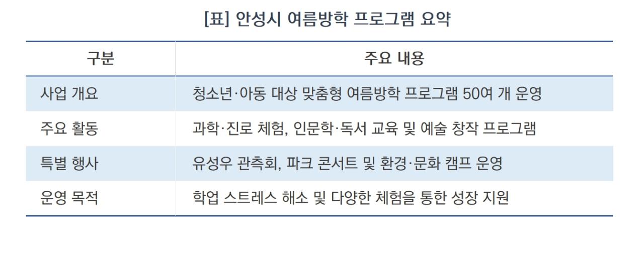 -안성시 여름방학 프로그램 요약 (표 = 김병관)