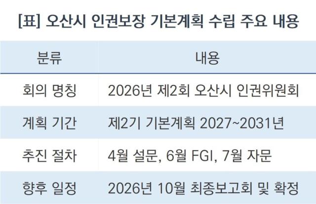 [NSP NEWS Image]오산시, 일상에서 존중받는 인권 도시 만든다