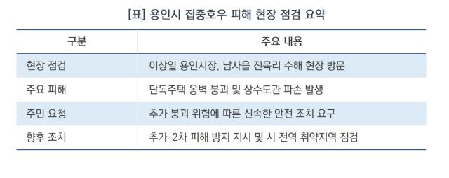 [NSP NEWS Image][안전 현장 팩트체크]이상일 용인시장, 처인구 수해 현장 긴급 점검...“추가 붕괴 막고 주민 안전 사수”