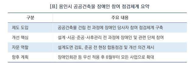[NSP NEWS Image][용인시 정책 브리핑]“도면부터 꼼꼼히 살핀다” 용인시, 장애인 참여형 공공건축물 점검체계 도입