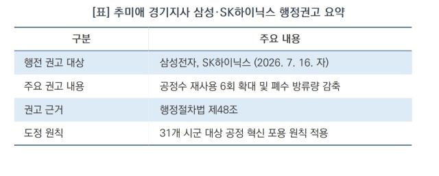 [NSP NEWS Image]추미애 경기도지사, 삼성·SK하이닉스에 ‘공정수 재사용 6회’ 행정권고