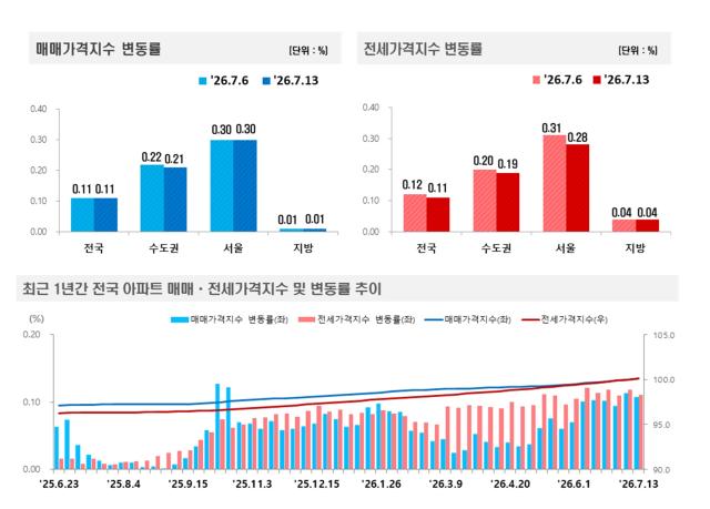 [NSP NEWS Image]서울 아파트값 0.30% 상승 유지…전세는 0.28%로 오름폭 축소