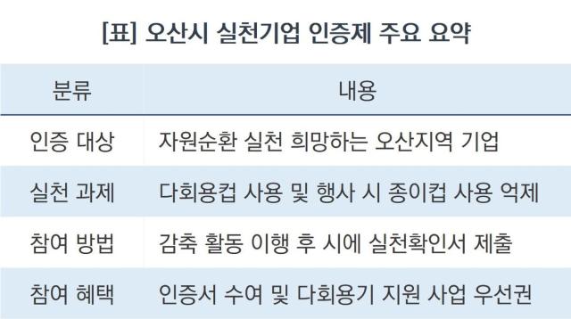 [NSP NEWS Image]오산시, 기업과 일상에서 실천하는 탄소절감 나선다