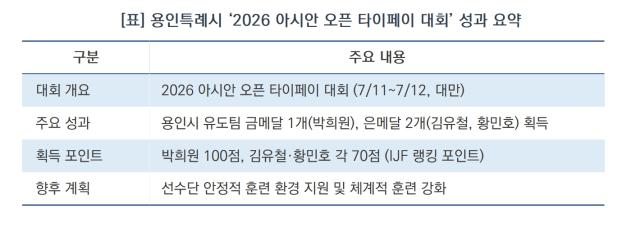 [NSP NEWS Image][현장 1분 브리핑]용인시 유도팀, 아시안 오픈 국제대회 ‘금빛 메치기’…금 1·은 2 값진 성과