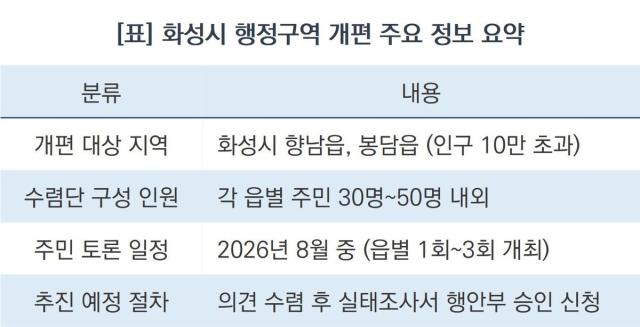 [NSP NEWS Image][바뀌는 우리동네] 화성시, 거대해진 향남·봉담읍 행정체계 개편 시동