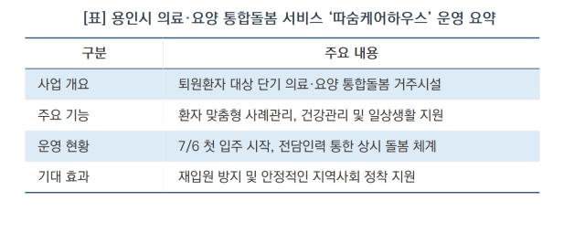 [NSP NEWS Image][용인시 정책 브리핑]용인시, 퇴원 환자 일상 복귀 돕는 ‘따숨케어하우스’ 가동