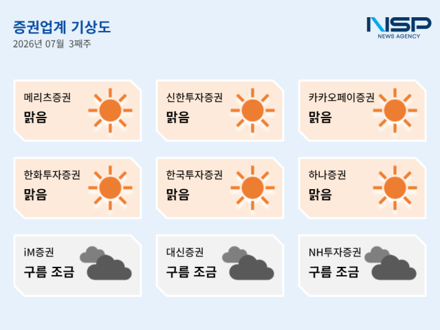 [NSP NEWS Image][증권업계기상도]7월 셋째 주 ‘맑음’…‘투자매매업·디지털자산’ 사업 확대 속 운영 경쟁력 제고
