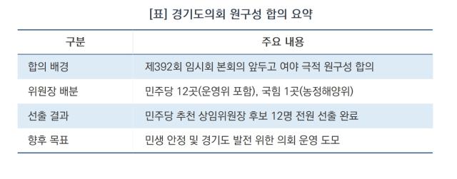 [NSP NEWS Image][오늘의 행정 일기]경기도의회 원구성 극적 타결…민주당 상임위원장 12명 선출