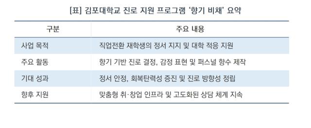 [NSP NEWS Image]“향기로 다시 찾는 나의 길”…김포대, 재학생 맞춤형 상담 ‘향기 비채’ 운영