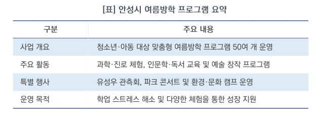 [NSP NEWS Image][축제 200% 즐기기]“여름방학, 안성에서 다(多) 누리자”…50여 개 맞춤형 프로그램 운영