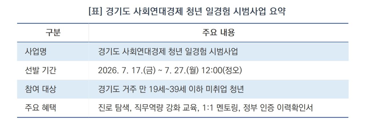 -경기도 사회연대경제 청년 일경험 시범사업 요약 (표 = 윤미선)