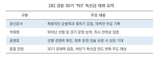 (NSP NEWS Image)[경륜]“아직은 미완성, 하지만 이미 위협적”…경륜 30기 ‘빅3’에 쏠리는 시선