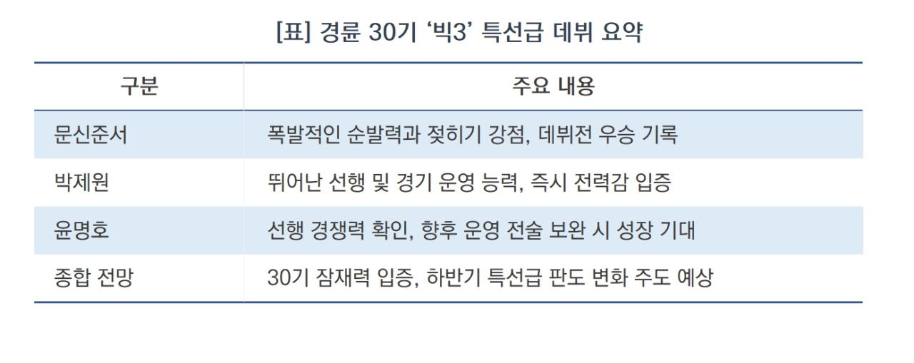 -경륜 30기 ‘빅3’ 특선급 데뷔 요약 (표 = 김종식)