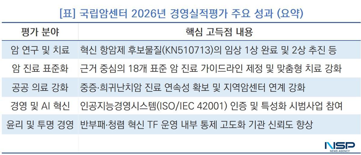 -국립암센터 2026년 경영실적평가 주요 성과 내역 (사진 = NSP통신)