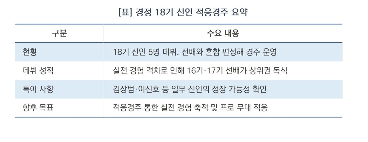 -경정 18기 신인 적응경주 요약 (표 = 김종식)