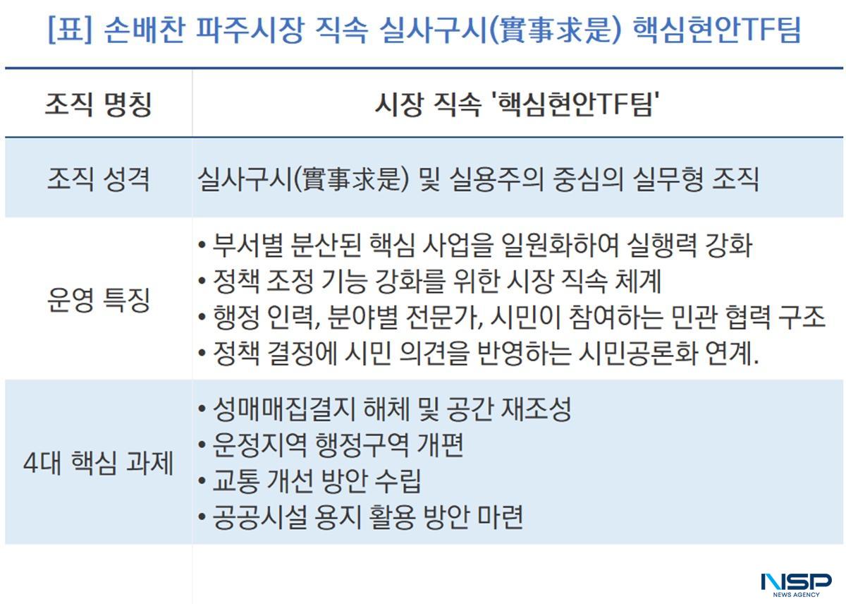 -손배찬 파주시장 직속 ‘핵심현안TF팀’ 내역 (사진 = NSP통신)