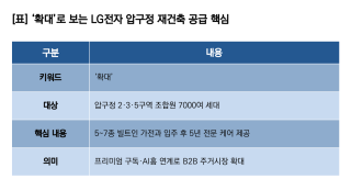 [NSP NEWS Image][기업경쟁력]LG전자, 가전 구독 솔루션 통해 B2B 시장 확대…압구정 재건축 단지 공급