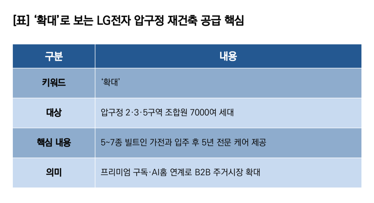 -확대로 보는 LG전자 압구정 재건축 공급 핵심 (이미지 = 이복현 기자)