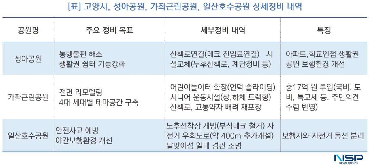 -노후화된 공원시설 정비 추진 내역 (사진 = NSP통신)