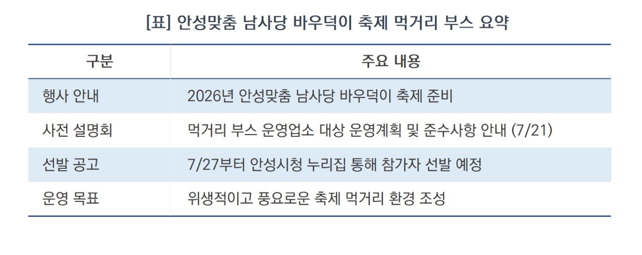 -안성맞춤 남사당 바우덕이 축제 먹거리 부스 요약 (표 = 김병관)