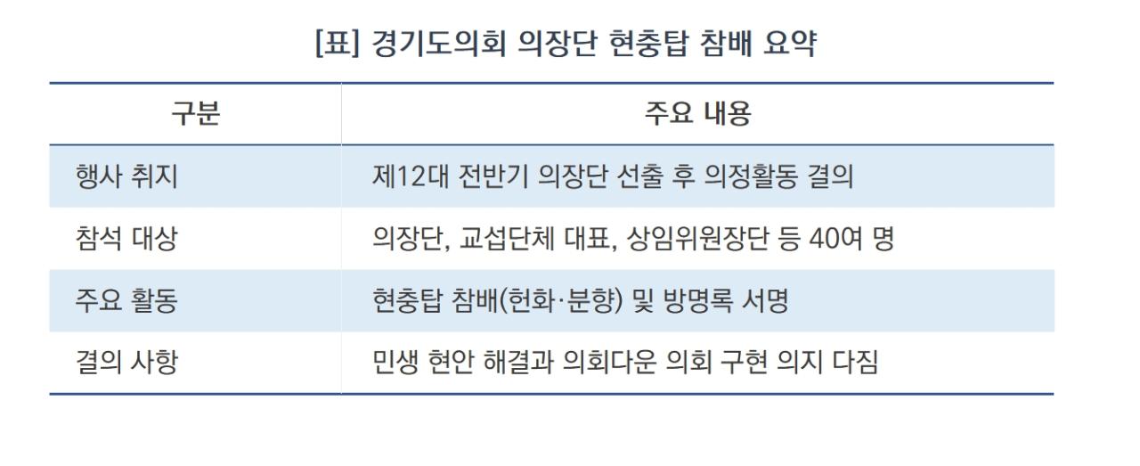 -경기도의회 의장단 현충탑 참배 요약 (표 = 김병관)