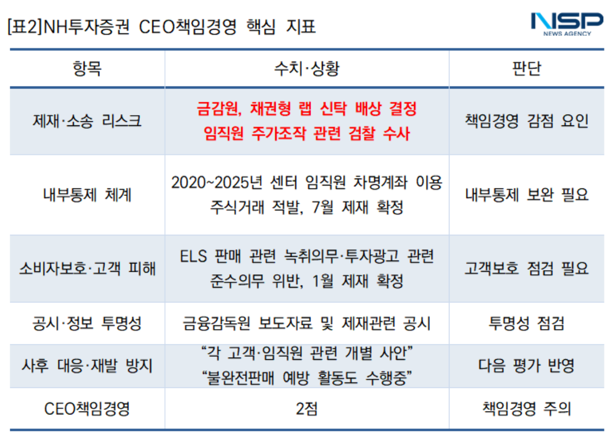 -NH투자증권 CEO책임경영 핵심 지표 (표 = NSP통신)