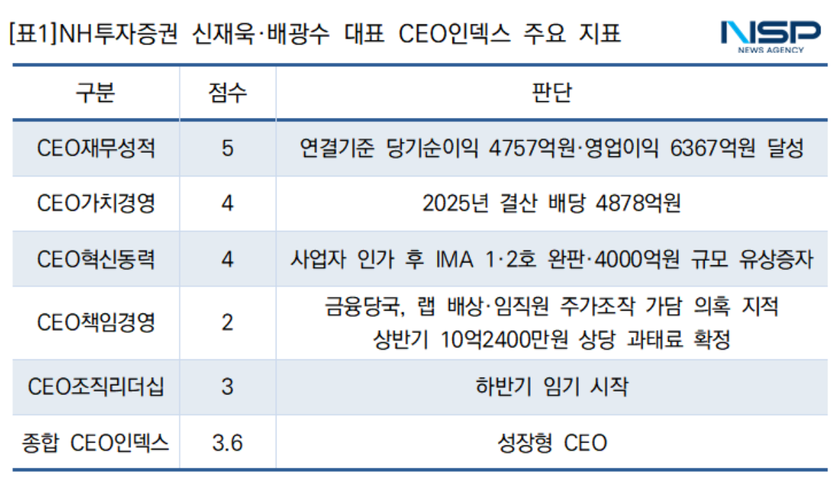 -NH투자증권 신재욱·배광수 대표 CEO인덱스 주요 지표 (표 = NSP통신)