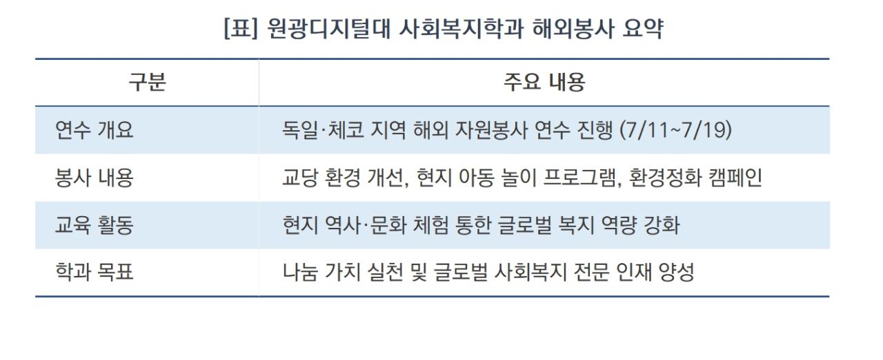 -원광디지털대 사회복지학과 해외봉사 요약 (표 = 윤미선)