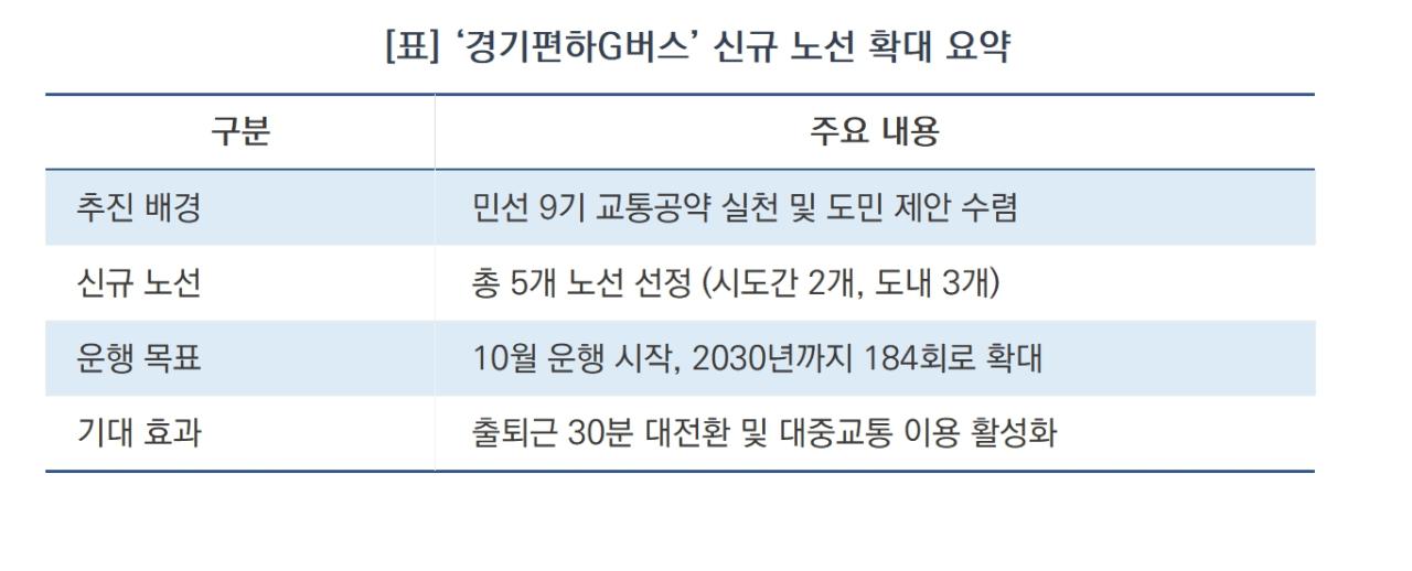 -‘경기편하G버스’ 신규 노선 확대 요약 (표 = 김병관)