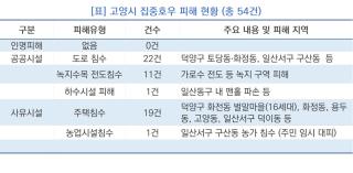 [NSP NEWS Image]민경선 고양시장, “갑작스러운 집중호우로 피해 겪은 시민들께 깊은 위로의 말씀 드린다”