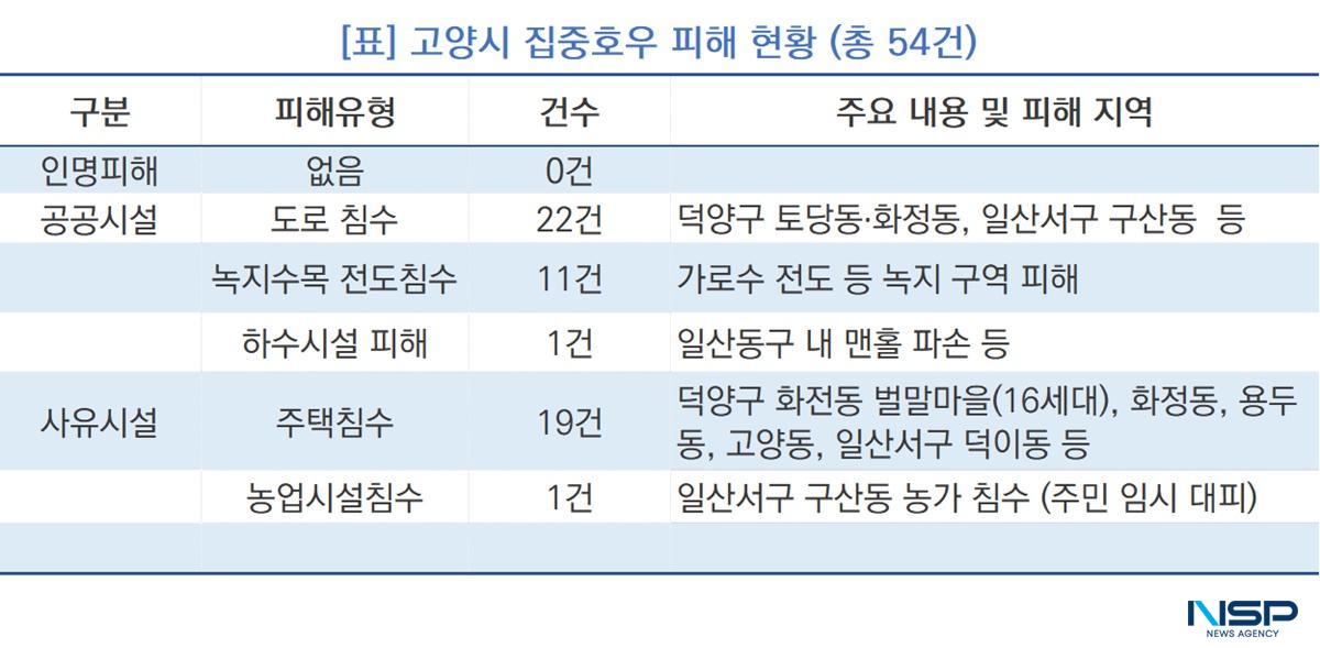 -고양시 집중호우 피해 현황표 (사진 = NSP통신)