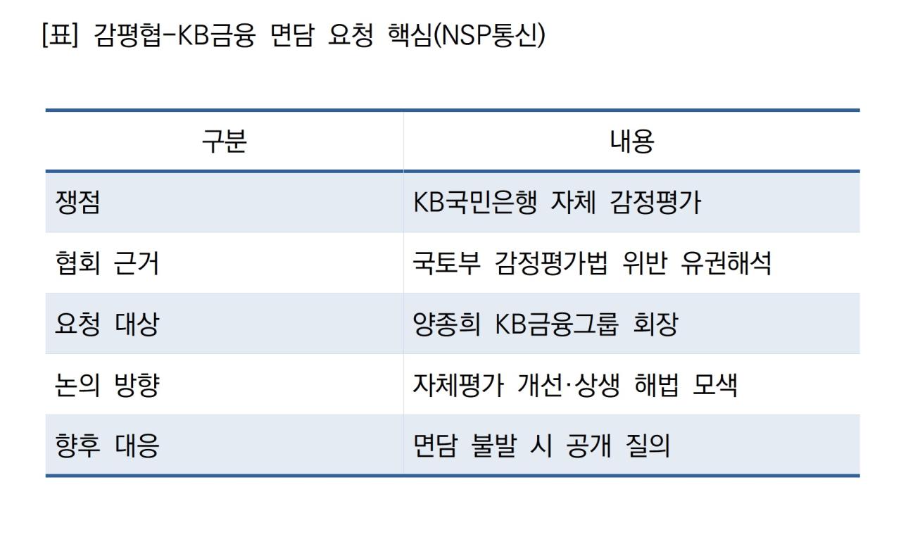 -감평협-KB금융 면담 요청 핵심 (표 = NSP통신)
