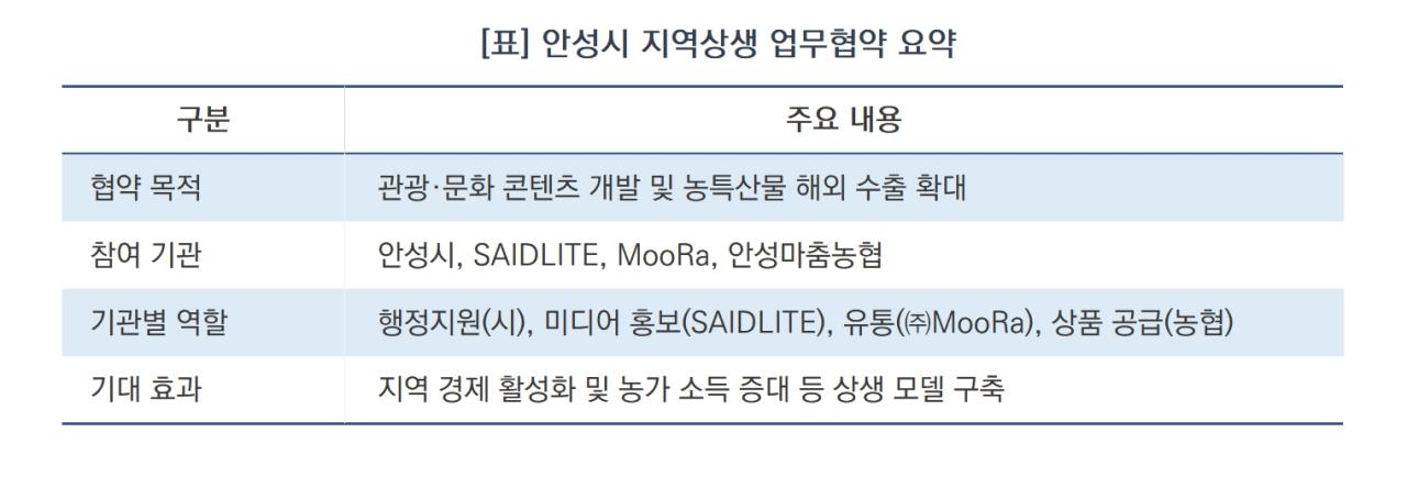 -안성시 지역상생 업무협약 요약 (표 = 김병관)