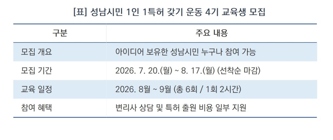 -성남시민 1인 1특허 갖기 운동 4기 교육생 모집 (표 = 김병관)