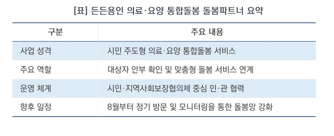 -든든용인 의료·요양 통합돌봄 돌봄파트너 요약 (표 = 김병관)