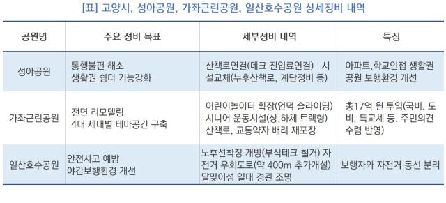 [NSP NEWS Image][바뀌는 우리동네] 고양시, 산책로·운동시설 손본다…생활권 공원 정비 확대