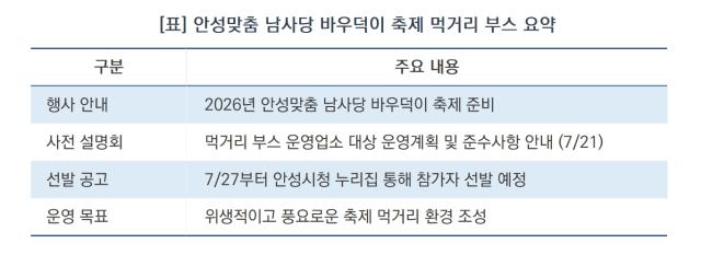 [NSP NEWS Image][현장1분 브리핑] “바우덕이 축제의 맛, 함께 만듭니다”…안성시, 먹거리 부스 사전설명회 연다