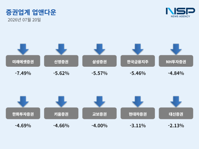 [NSP NEWS Image][업앤다운]증권주 5% 하락, 미래에셋증권↓·삼성증권↓