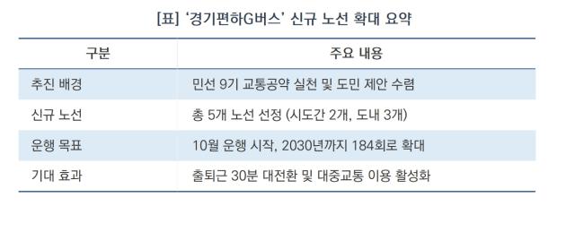 [NSP NEWS Image][오늘의 정책 픽] 추미애, ‘경기편하G버스’ 5개 노선 신설…“출퇴근 30분 시대 연다”