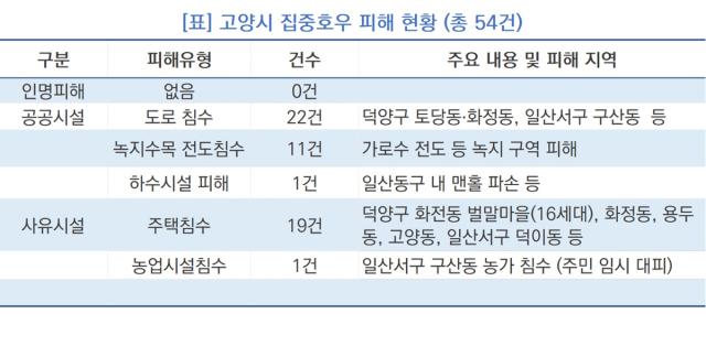 [NSP NEWS Image]민경선 고양시장, “갑작스러운 집중호우로 피해 겪은 시민들께 깊은 위로의 말씀 드린다”
