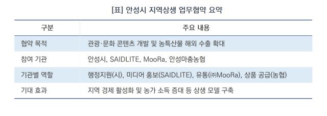 [NSP NEWS Image][오늘의 정책 픽]안성시, 민관 합동 지역상생 모델 구축…농산물 수출·문화 홍보